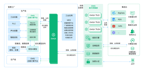 云邊協(xié)同架構(gòu)助力智能工廠視覺(jué)AI缺陷檢測(cè)應(yīng)用構(gòu)建 數(shù)據(jù)處理服務(wù)的進(jìn)化之路