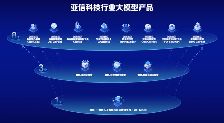 亞信科技入選信通院\